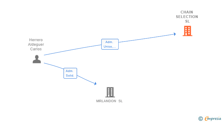 Vinculaciones societarias de CHAIN SELECTION SL (EXTINGUIDA)