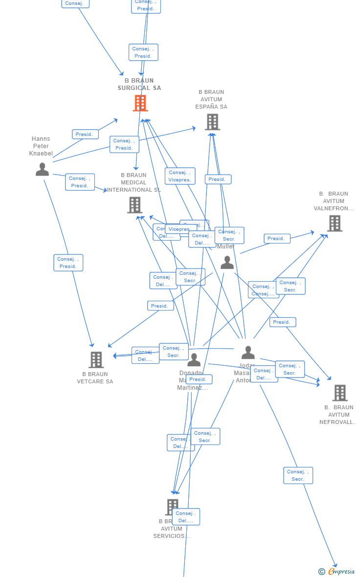 Vinculaciones societarias de B BRAUN SURGICAL SA