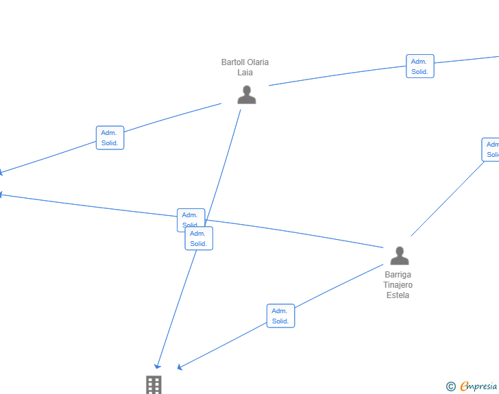 Vinculaciones societarias de ANIMADORES ZEDNEMEN SL