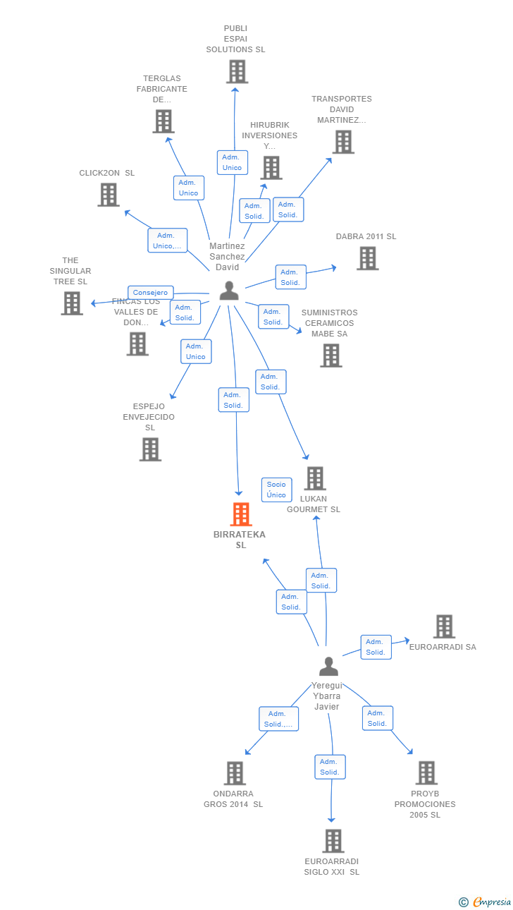 Vinculaciones societarias de BIRRATEKA SL