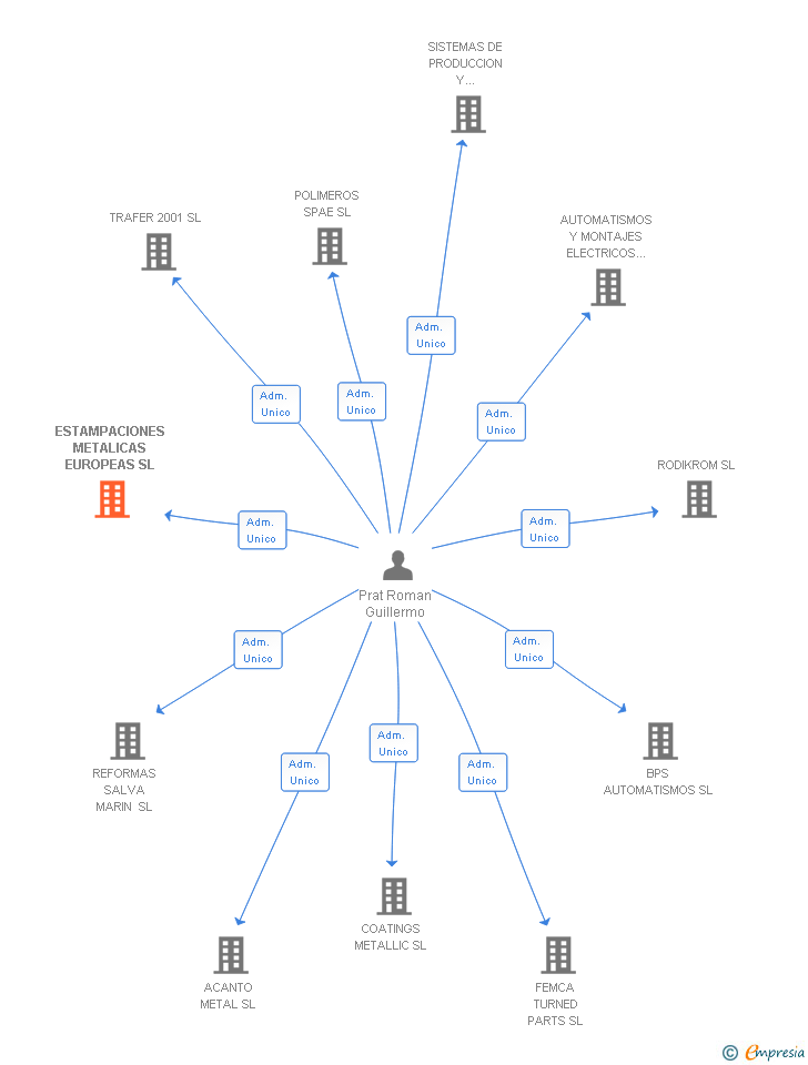 Vinculaciones societarias de ESTAMPACIONES METALICAS EUROPEAS SL