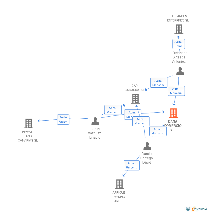 Vinculaciones societarias de DANA COMERCIO Y DISTRIBUCION SL