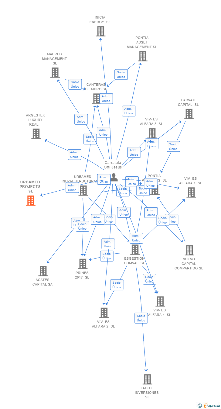 Vinculaciones societarias de URBAMED PROJECTS SL