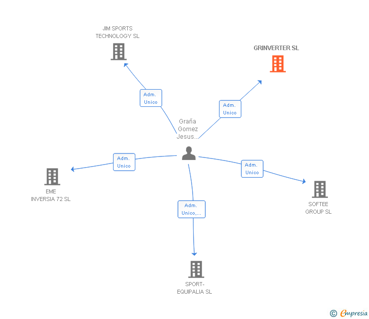 Vinculaciones societarias de GRINVERTER SL