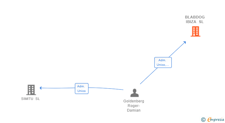 Vinculaciones societarias de BLABDOG IBIZA SL