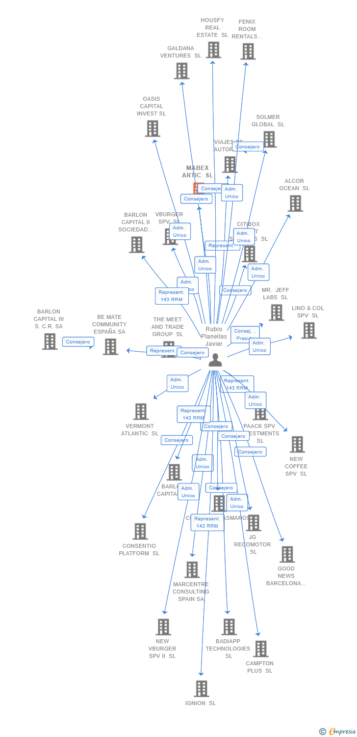 Vinculaciones societarias de MABEX ARTIC SL