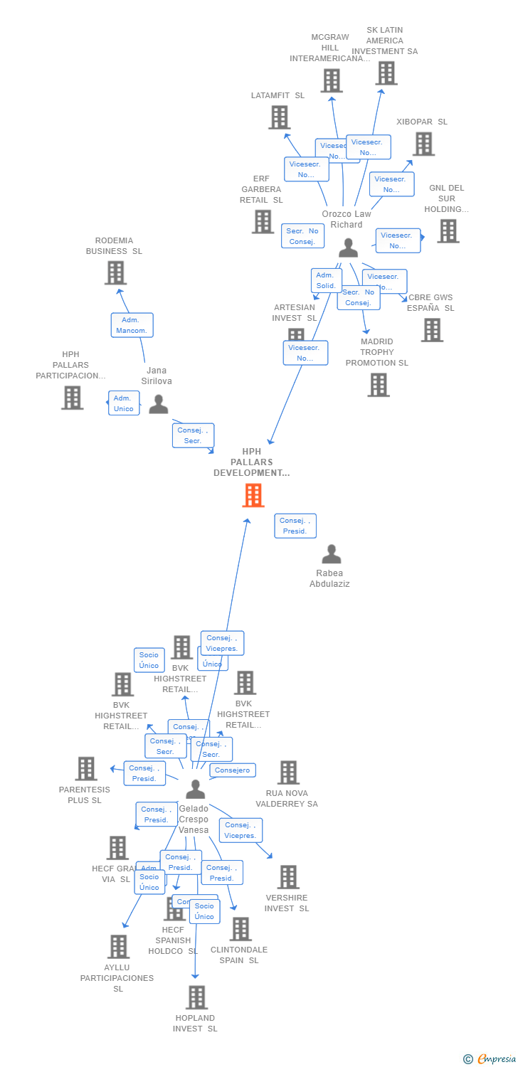 Vinculaciones societarias de HPH PALLARS DEVELOPMENT SL