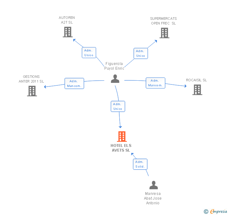 Vinculaciones societarias de HOTEL ELS AVETS SL