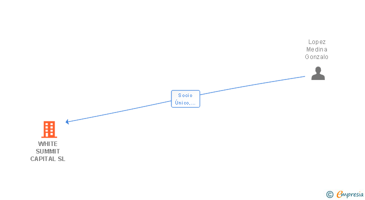 Vinculaciones societarias de WHITE SUMMIT CAPITAL SL (EXTINGUIDA)