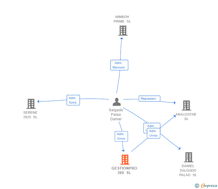 Vinculaciones societarias de GESTIONPRO 360 SL