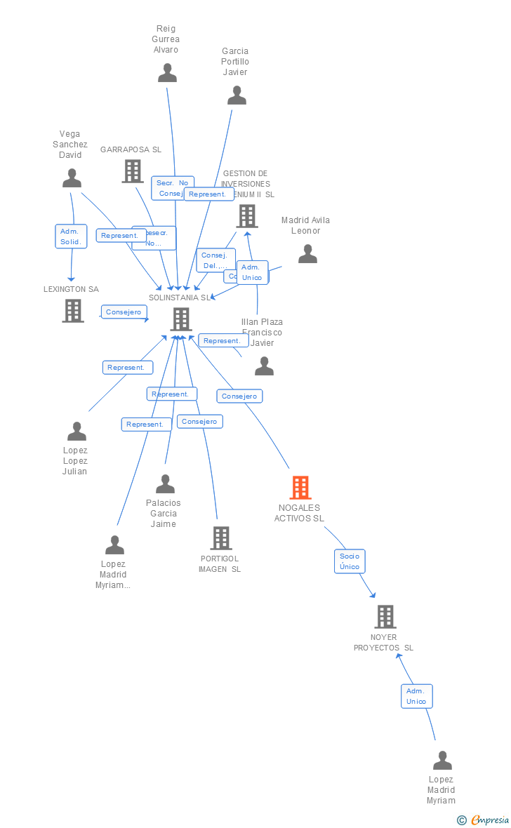 Vinculaciones societarias de NOGALES ACTIVOS SL