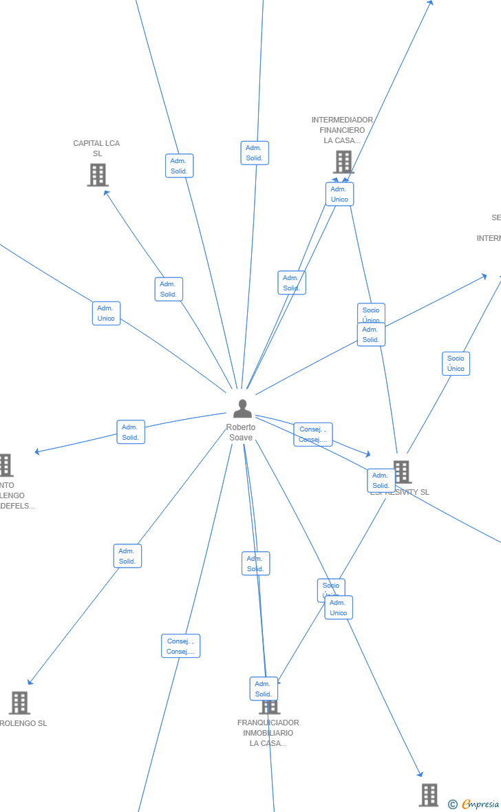Vinculaciones societarias de GENERAL CABRERA SL