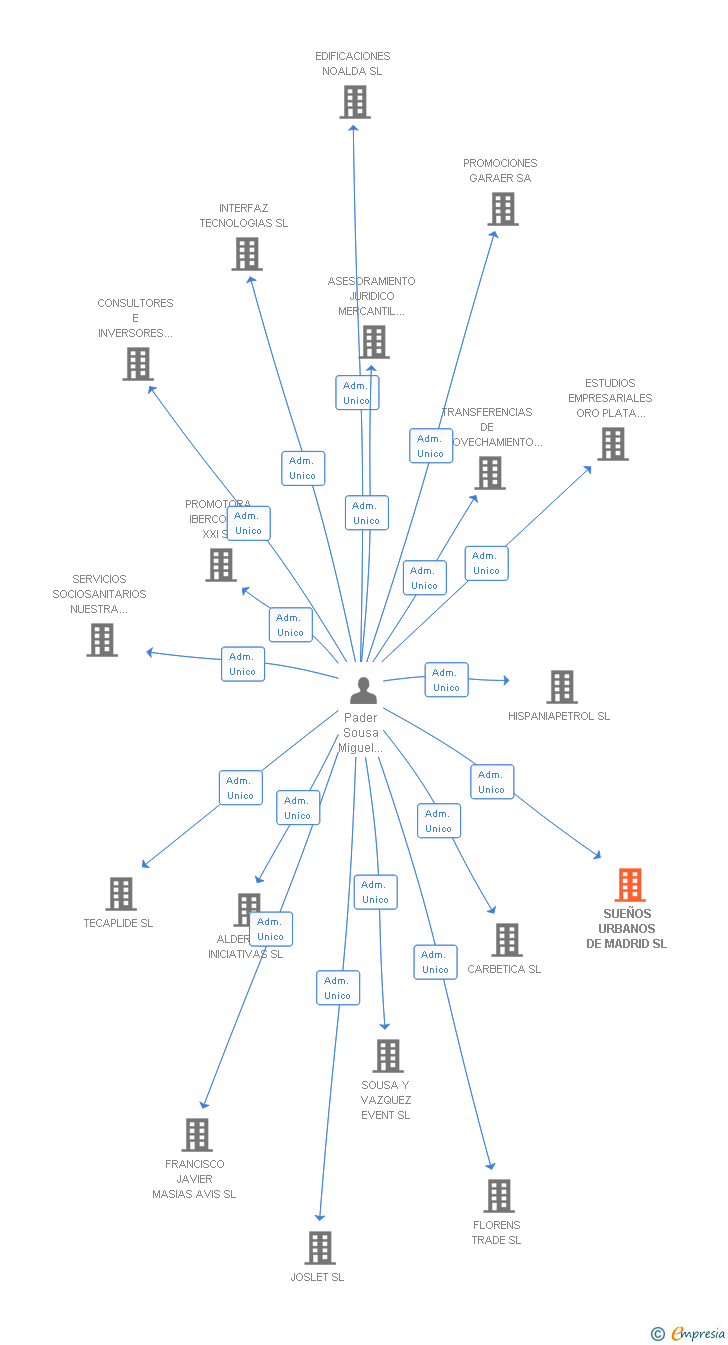 Vinculaciones societarias de SUEÑOS URBANOS DE MADRID SL