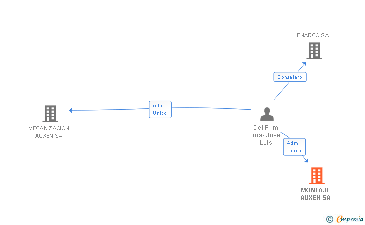 Vinculaciones societarias de MONTAJE AUXEN SA