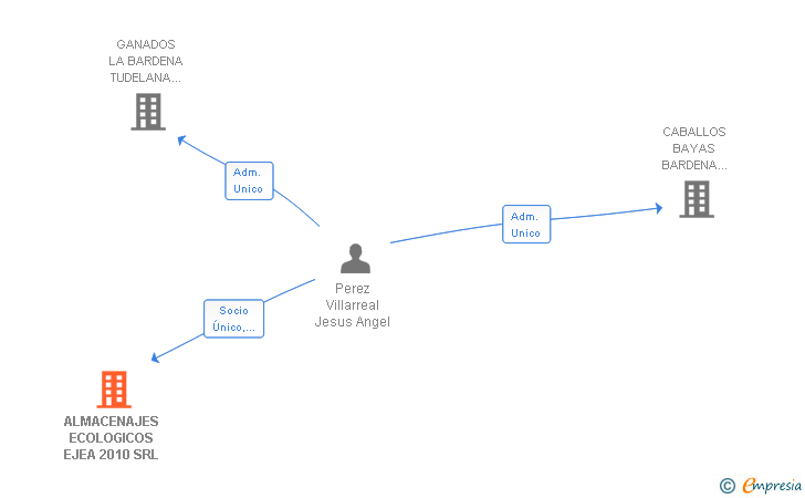 Vinculaciones societarias de ALMACENAJES ECOLOGICOS EJEA 2010 SRL