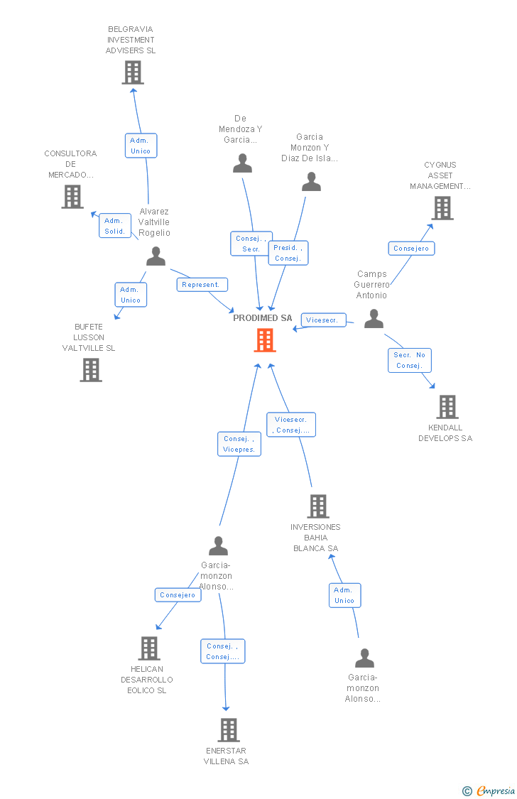 Vinculaciones societarias de PRODIMED SA