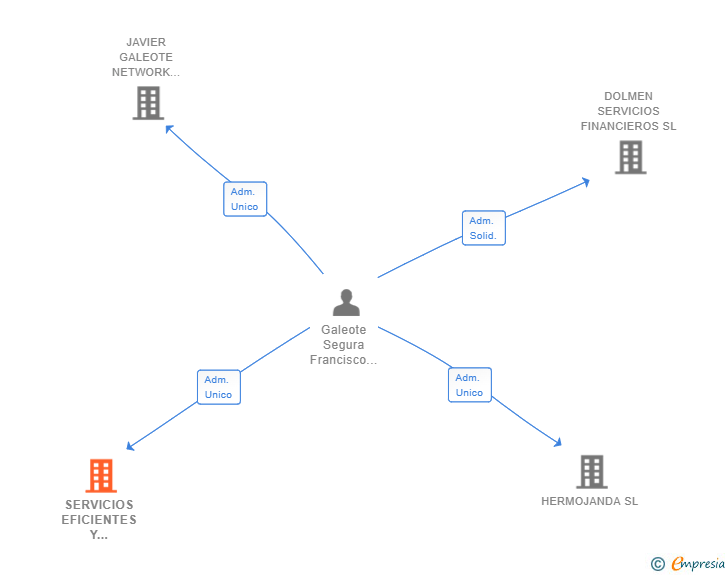 Vinculaciones societarias de SERVICIOS EFICIENTES Y OPTIMIZADOS SL