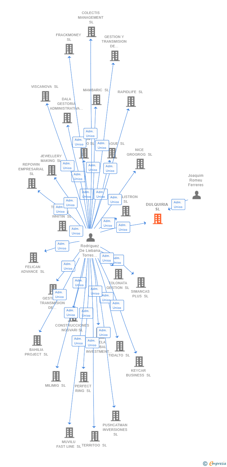 Vinculaciones societarias de DULQUIRIA SL