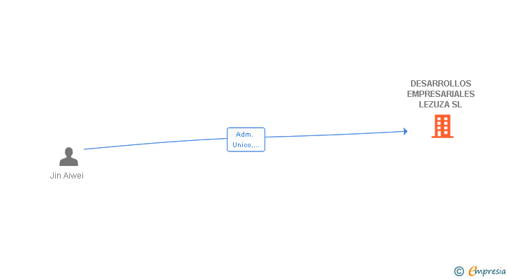 Vinculaciones societarias de DESARROLLOS EMPRESARIALES LEZUZA SL