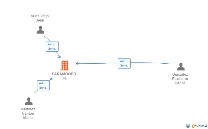 Vinculaciones societarias de PARAMOOBD SL