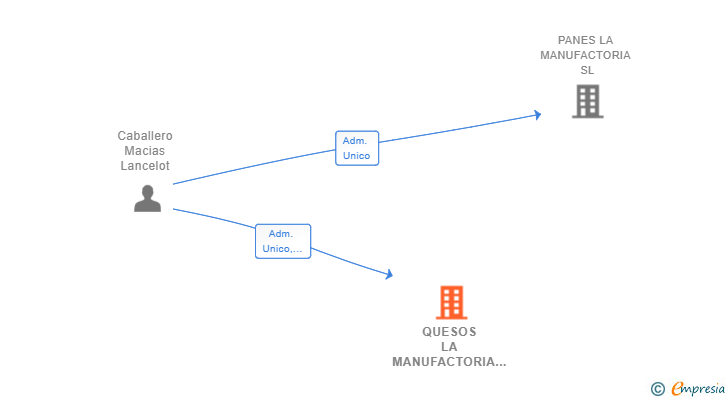Vinculaciones societarias de QUESOS LA MANUFACTORIA SL
