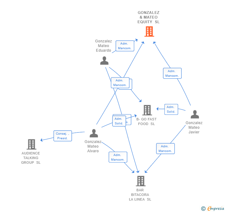 Vinculaciones societarias de GONZALEZ & MATEO EQUITY SL