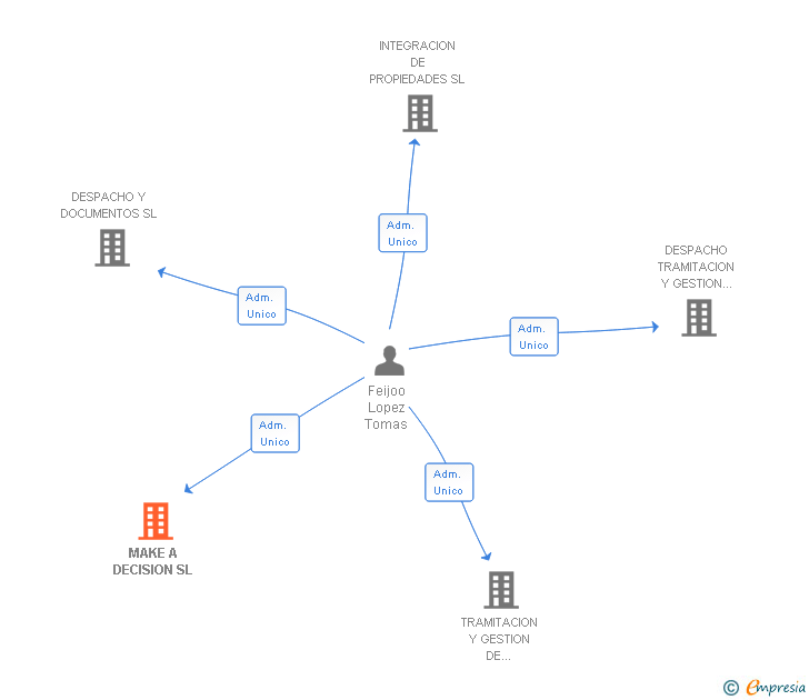 Vinculaciones societarias de MAKE A DECISION SL