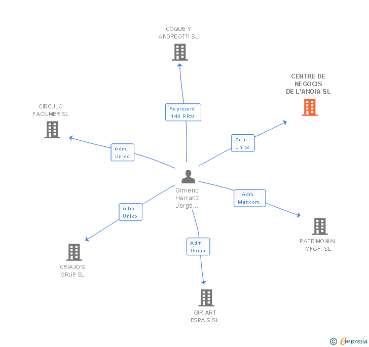 Vinculaciones societarias de CENTRE DE NEGOCIS DE L'ANOIA SL