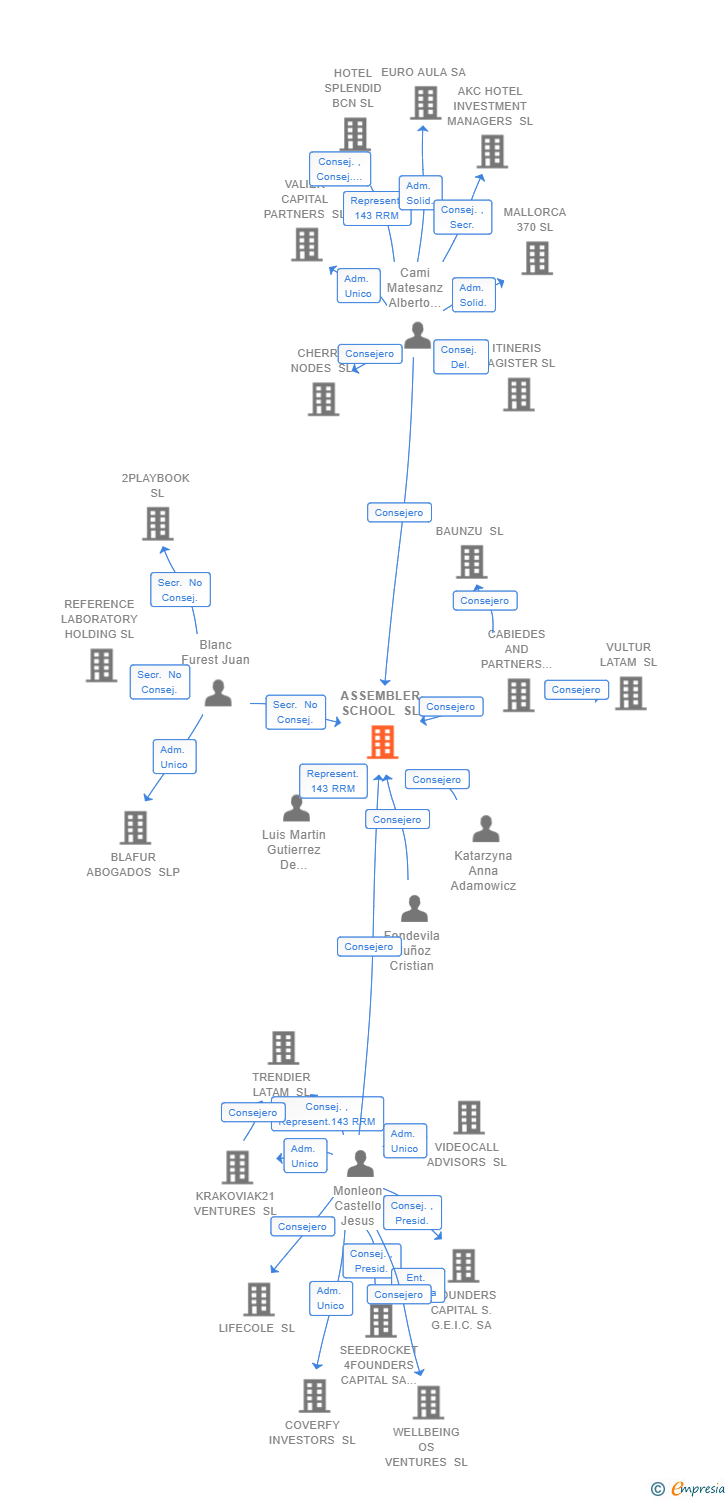 Vinculaciones societarias de ASSEMBLER SCHOOL SL