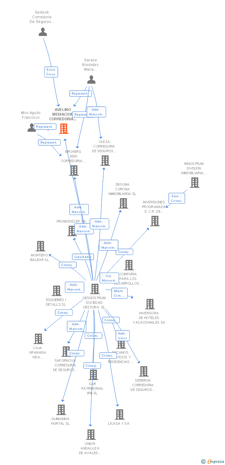 Vinculaciones societarias de AVELINO MEDIACION CORREDURIA DE SEGUROS GRUPO SA NOSTRA SL
