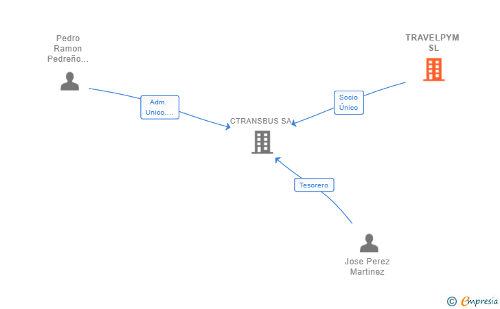 Vinculaciones societarias de TRAVELPYM SL