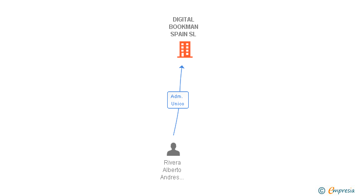 Vinculaciones societarias de DIGITAL BOOKMAN SPAIN SL