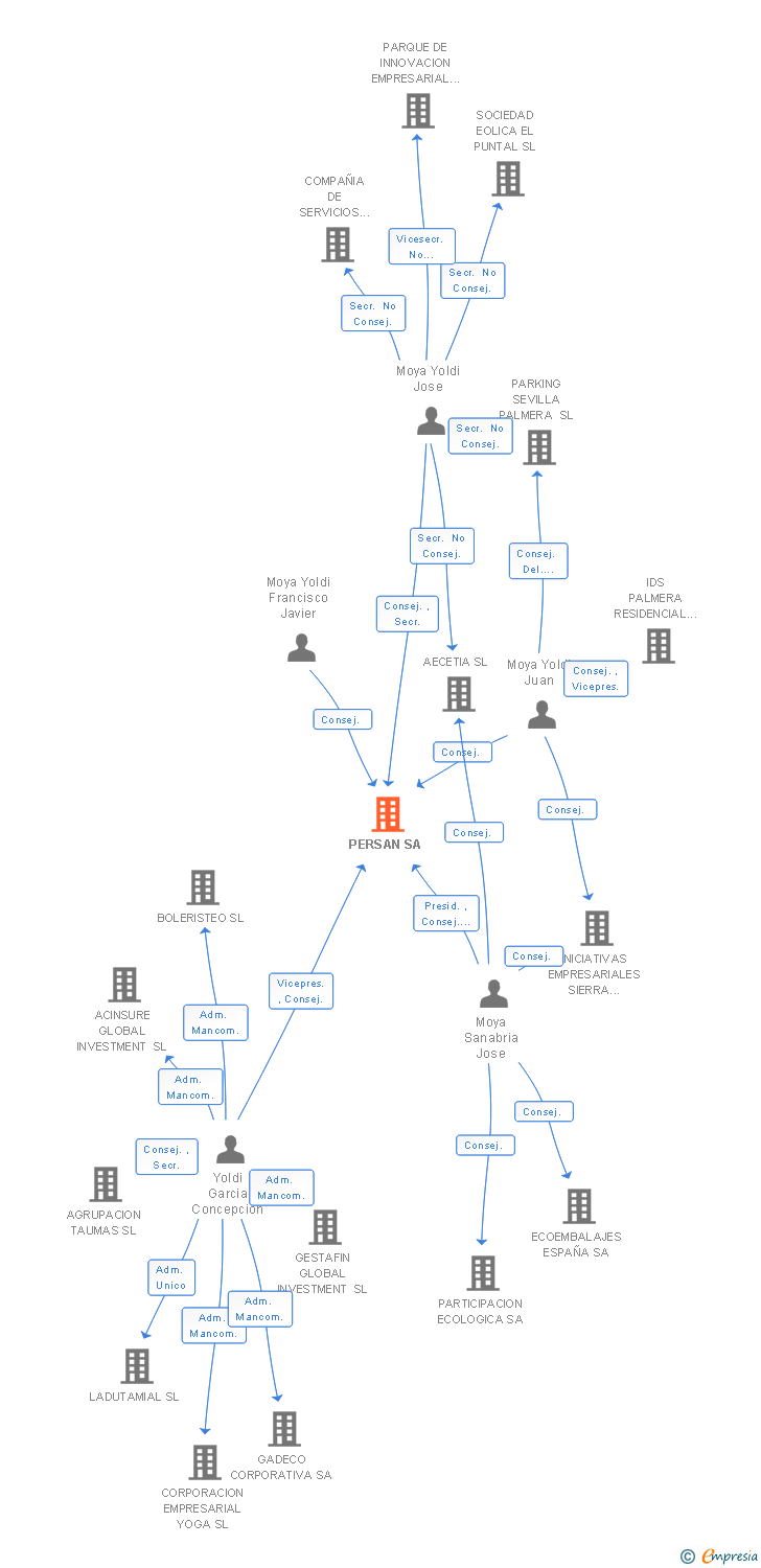 Vinculaciones societarias de PERSAN SA