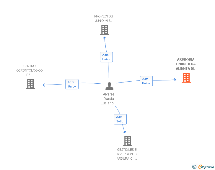 Vinculaciones societarias de ASESORIA FINANCIERA ALIENTA SL