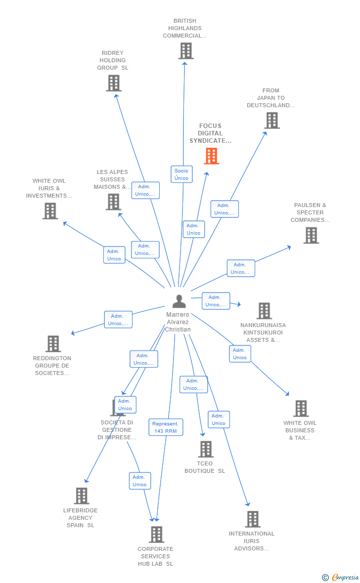 Vinculaciones societarias de FOCUS DIGITAL SYNDICATE SL