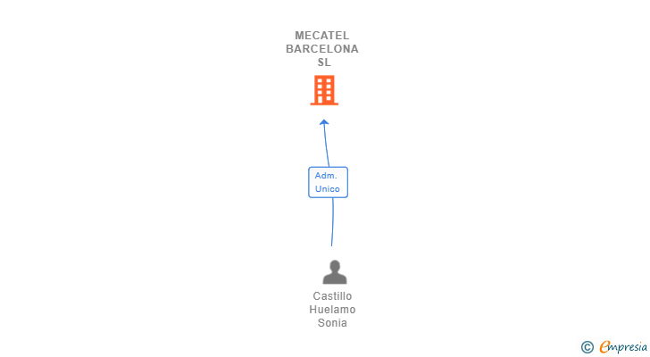 Vinculaciones societarias de MECATEL BARCELONA SL