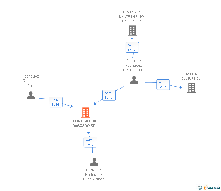 Vinculaciones societarias de FONTEVEDRA RASCADO SRL