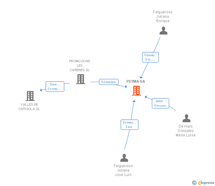 Vinculaciones societarias de PEYMA SA