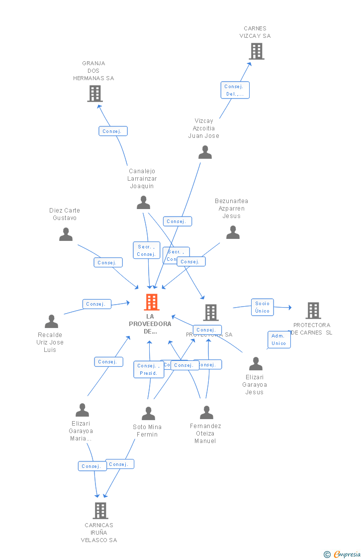 Vinculaciones societarias de LA PROVEEDORA DE PAMPLONA SL