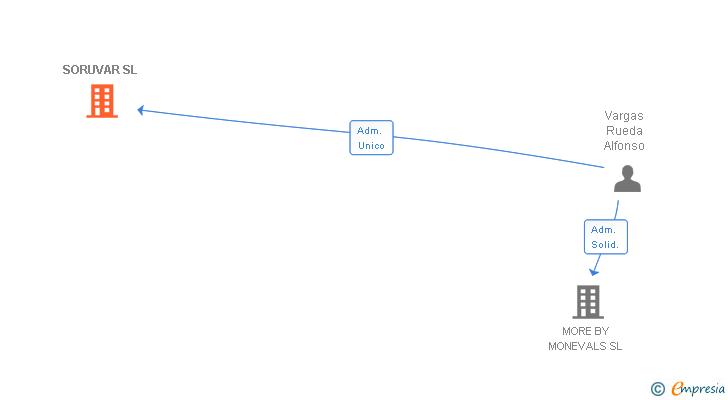 Vinculaciones societarias de SORUVAR SL