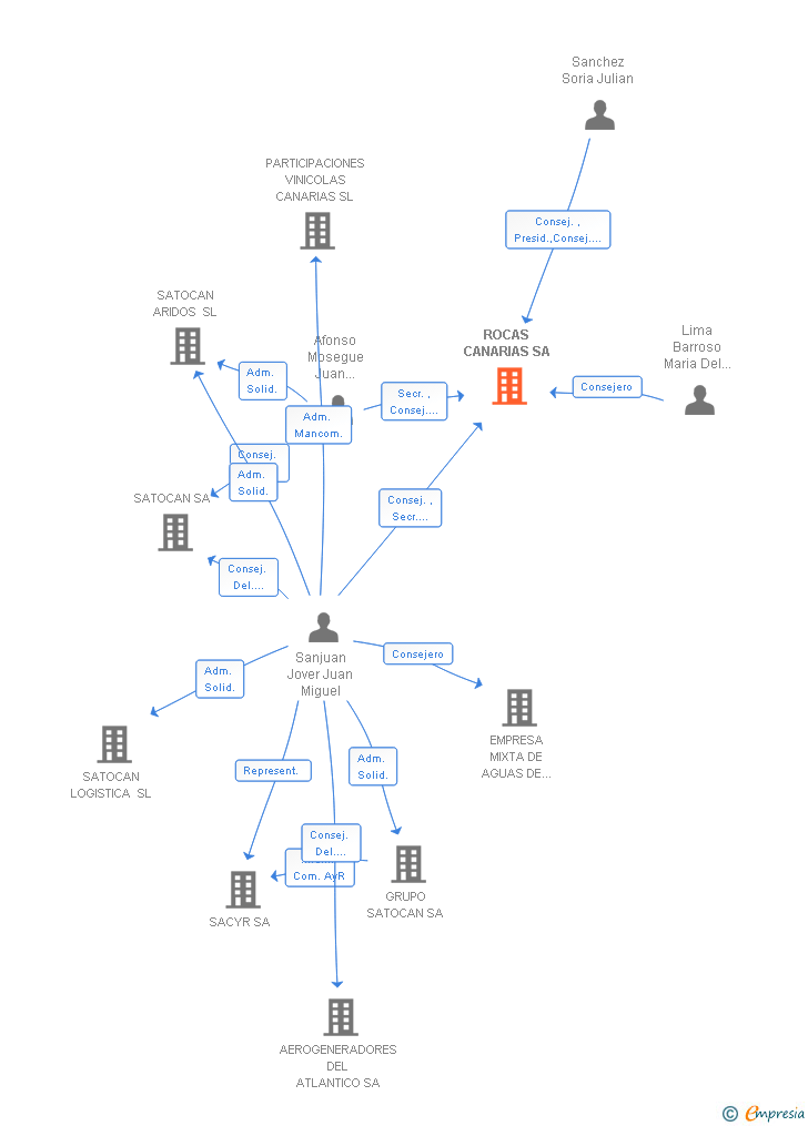 Vinculaciones societarias de ROCAS CANARIAS SA