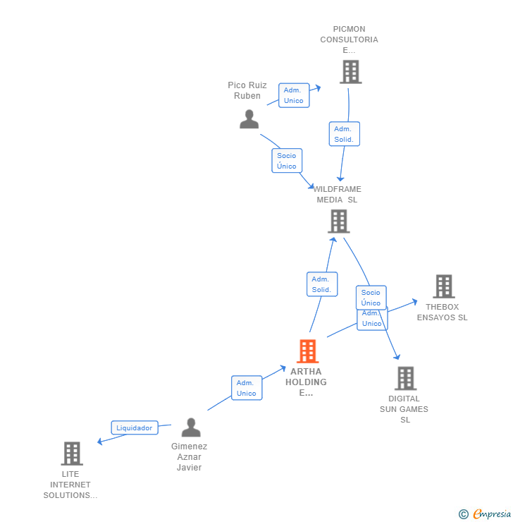 Vinculaciones societarias de ARTHA HOLDING E INVERSIONES SL