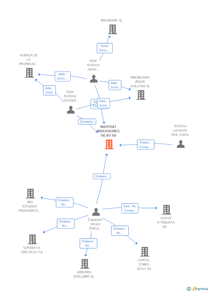 Vinculaciones societarias de MAYPRAT INVERSIONES SICAV SA