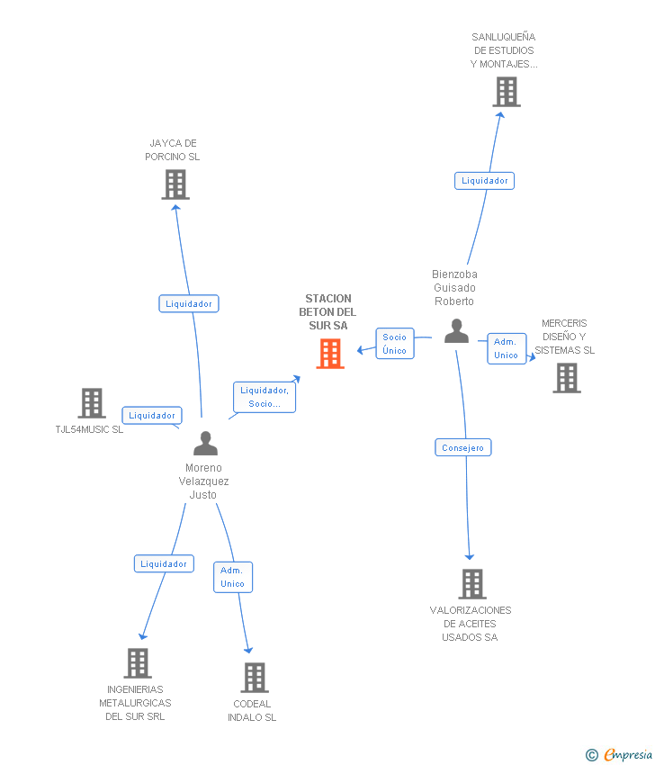 Vinculaciones societarias de STACION BETON DEL SUR SA