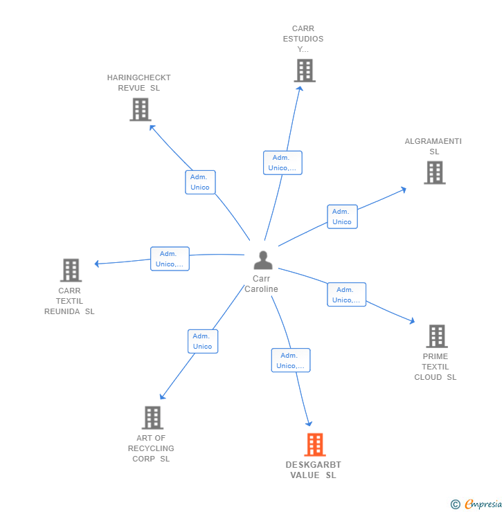 Vinculaciones societarias de DESKGARBT VALUE SL