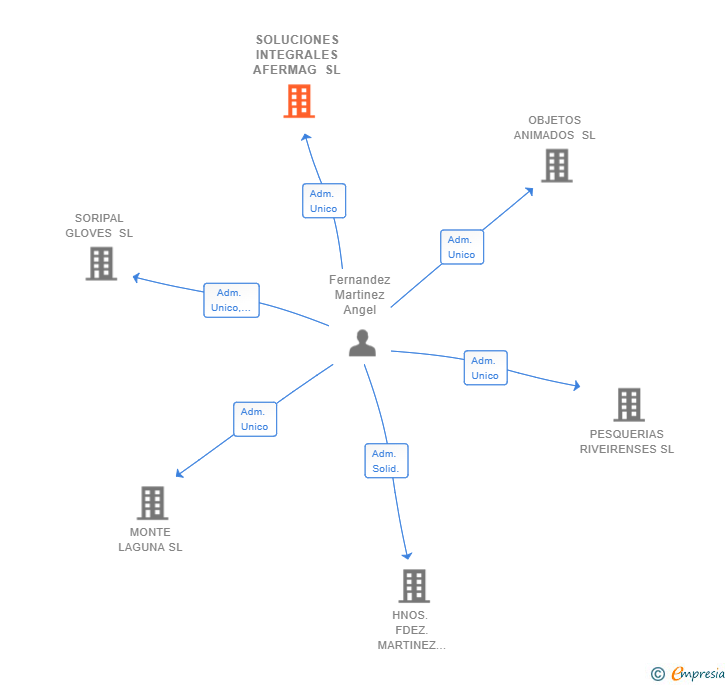 Vinculaciones societarias de SOLUCIONES INTEGRALES AFERMAG SL