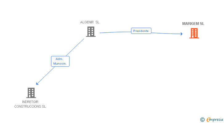 Vinculaciones societarias de MARIGEM SL
