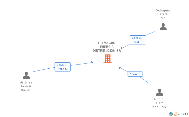 Vinculaciones societarias de PRIMAGAS ENERGIA DISTRIBUCION SA