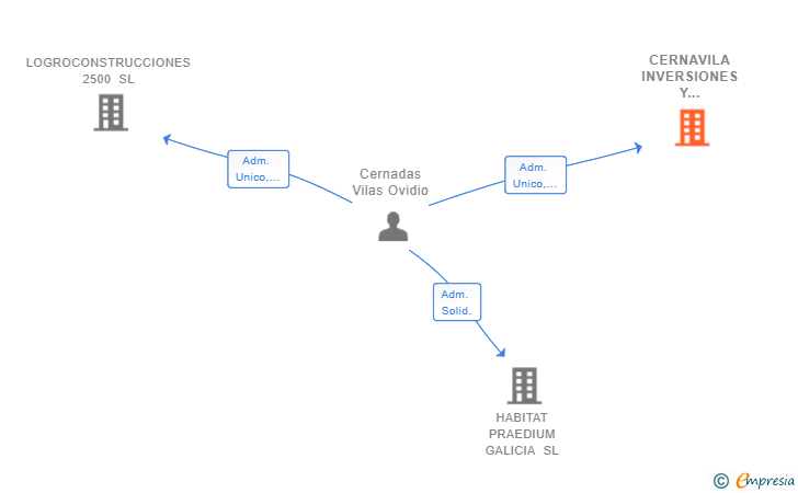Vinculaciones societarias de CERNAVILA INVERSIONES Y CONSTRUCCIONES 2021 SL