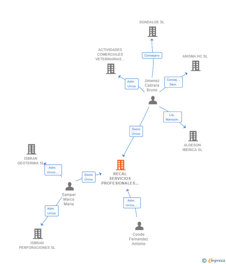 Vinculaciones societarias de RECAL SERVICIOS PROFESIONALES SL